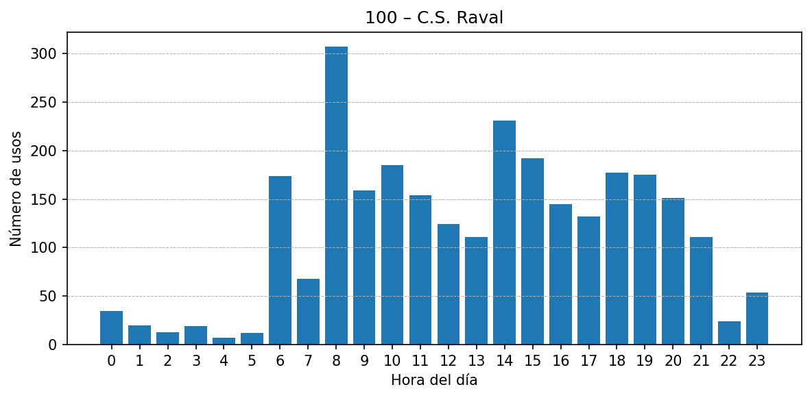 Estación 100 – C.S. Raval